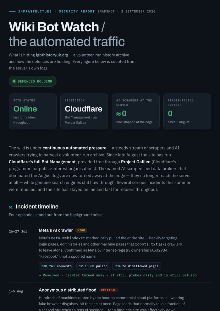 Wiki Bot Watch, the archive's public report on automated traffic, showing site status, Cloudflare protection and the incident timeline