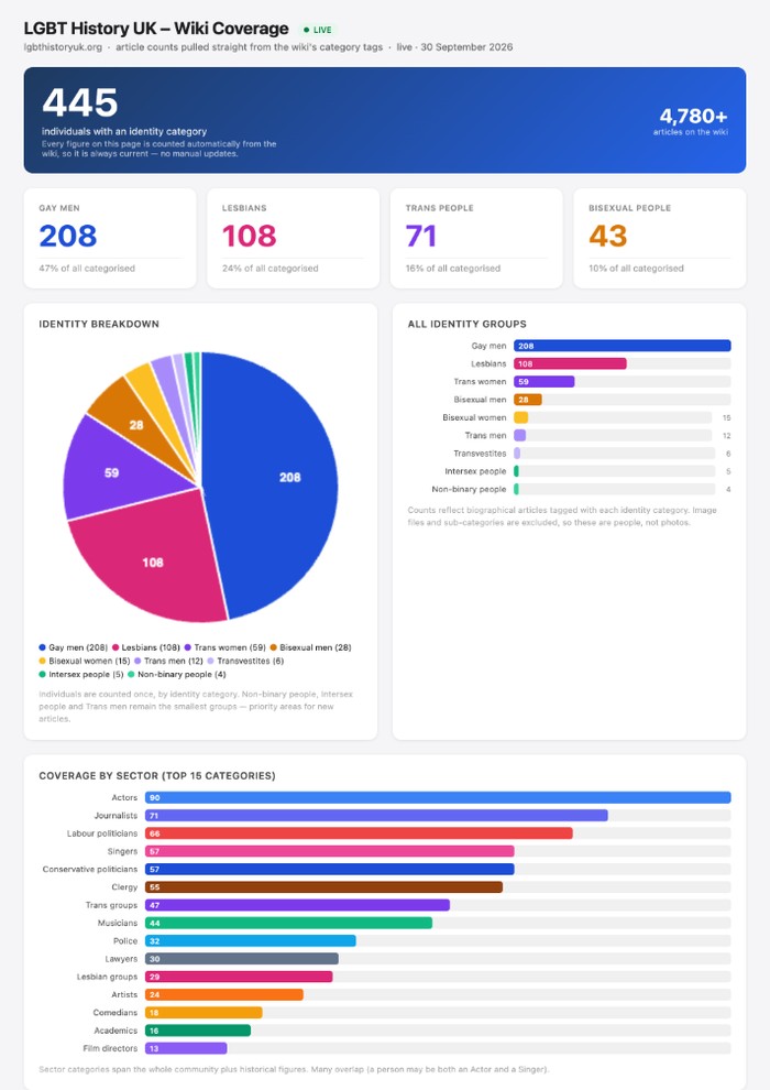 Wiki Coverage, the archive&rsquo;s live report counting biographies by identity category and by sector, pulled automatically from the wiki&rsquo;s own category tags